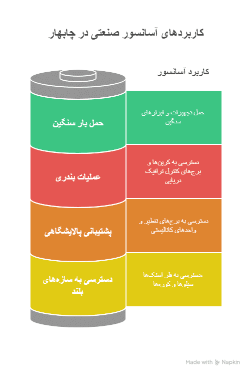 آسانسور صنعتی در چابهار چیست و چه کاربردی در صنایع دارد؟